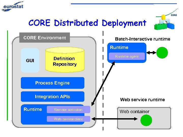 CORE Distributed Deployment CORE Environment Batch-Interactive runtime Runtime Definition Repository GUI Runtime agent Process