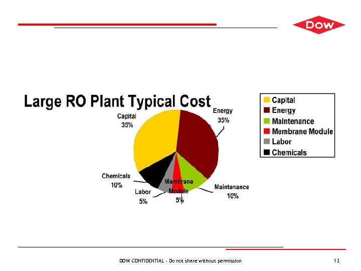 DOW CONFIDENTIAL - Do not share without permission 12 