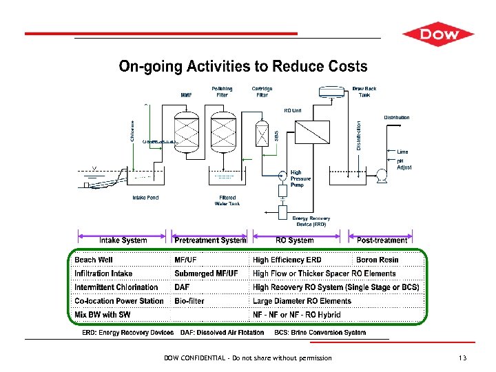 DOW CONFIDENTIAL - Do not share without permission 13 