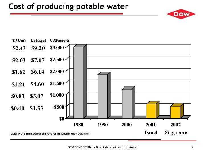 Cost of producing potable water US$/m 3 US$/kgal US$/acre-ft $2. 43 $9. 20 $3,