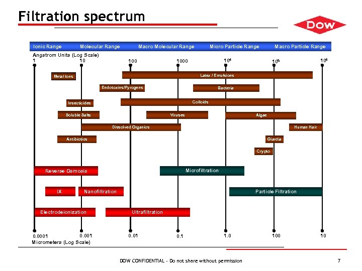 Filtration spectrum Ionic Range Molecular Range Angstrom Units (Log Scale) 1 10 Macro Molecular