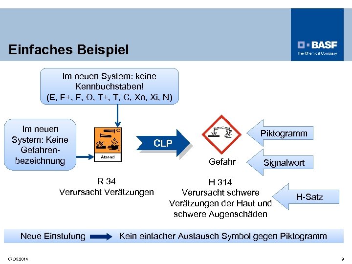 Einfaches Beispiel Im neuen System: keine Kennbuchstaben! (E, F+, F, O, T+, T, C,