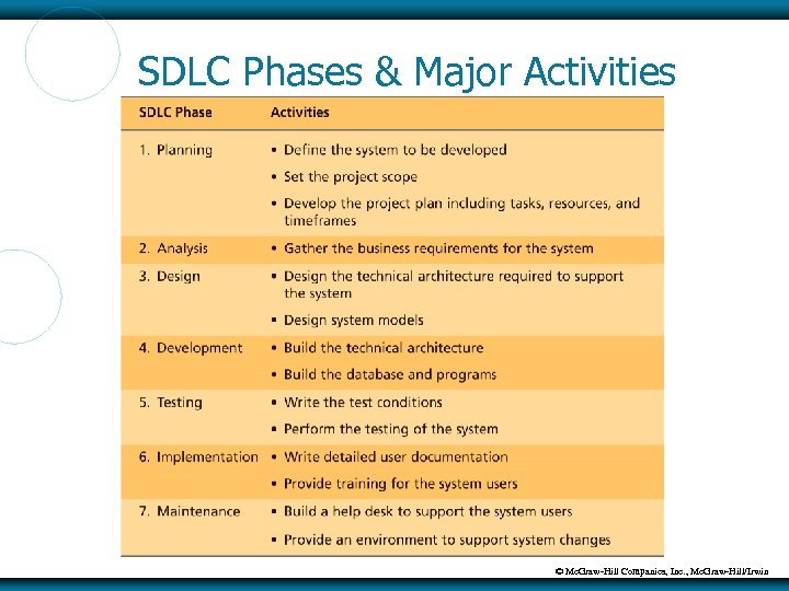 SDLC Phases & Major Activities © Mc. Graw-Hill Companies, Inc. , Mc. Graw-Hill/Irwin 