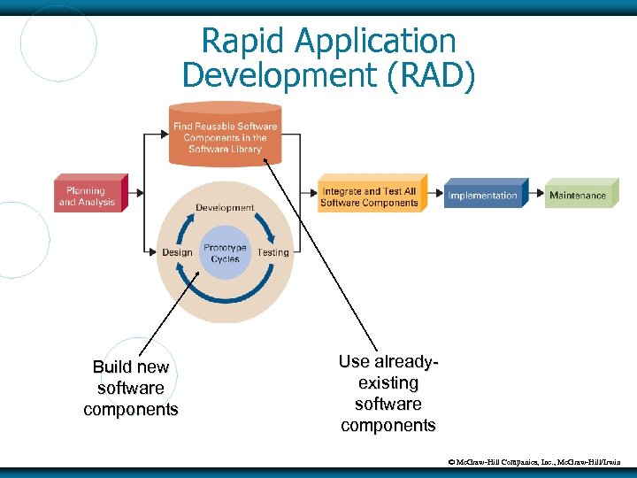 Rapid Application Development (RAD) Build new software components Use alreadyexisting software components © Mc.
