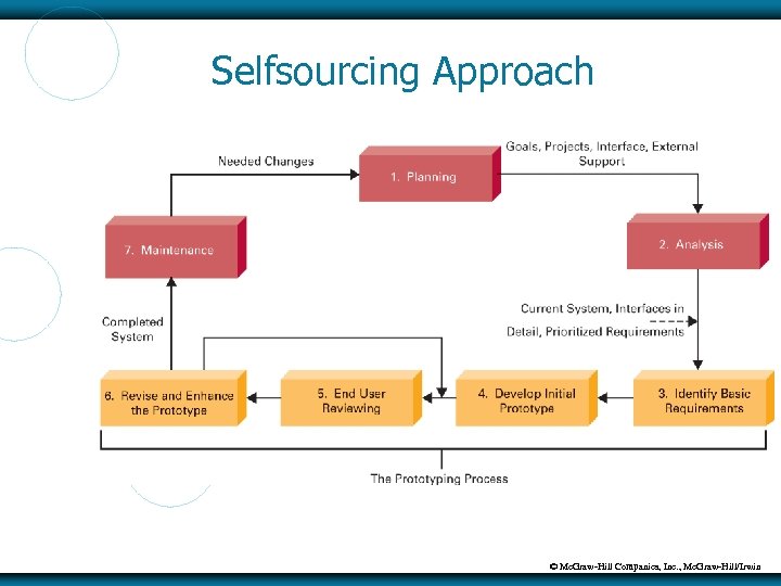 Selfsourcing Approach © Mc. Graw-Hill Companies, Inc. , Mc. Graw-Hill/Irwin 