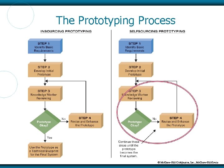 The Prototyping Process © Mc. Graw-Hill Companies, Inc. , Mc. Graw-Hill/Irwin 