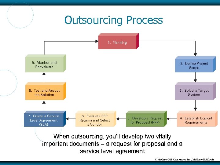 Outsourcing Process When outsourcing, you’ll develop two vitally important documents – a request for