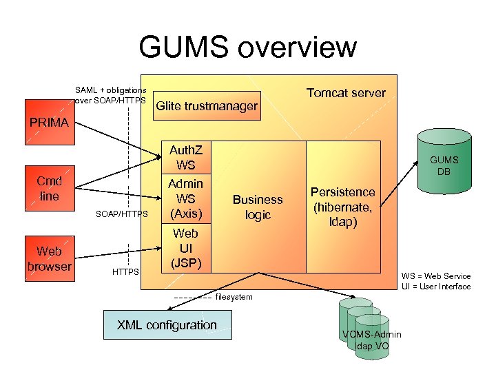 GUMS overview SAML + obligations over SOAP/HTTPS Glite trustmanager Tomcat server PRIMA Auth. Z