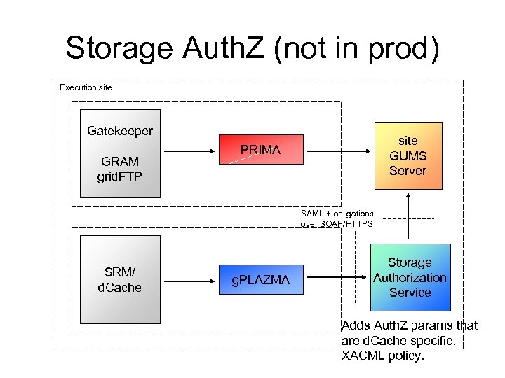 Storage Auth. Z (not in prod) Execution site Gatekeeper GRAM grid. FTP site GUMS