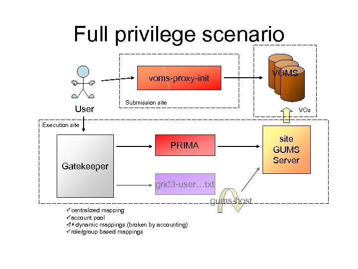 Full privilege scenario VOMS voms-proxy-init User Submission site VOs Execution site GUMS Server PRIMA