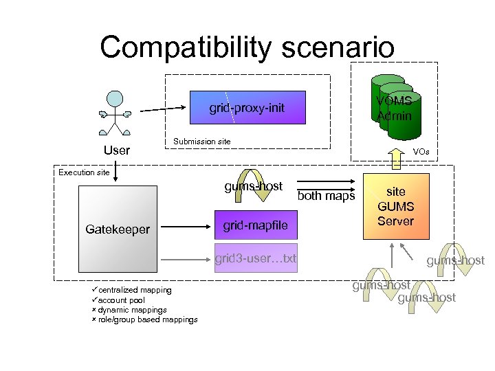 Compatibility scenario VOMS Admin grid-proxy-init User Submission site VOs Execution site gums-host Gatekeeper grid-mapfile