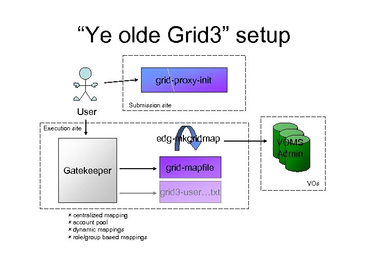 “Ye olde Grid 3” setup grid-proxy-init User Submission site Execution site edg-mkgridmap Gatekeeper grid-mapfile