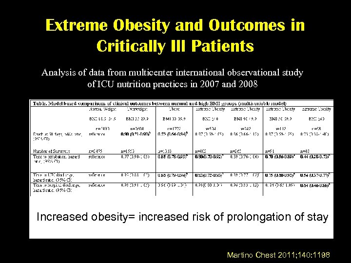 Extreme Obesity and Outcomes in Critically Ill Patients Analysis of data from multicenter international