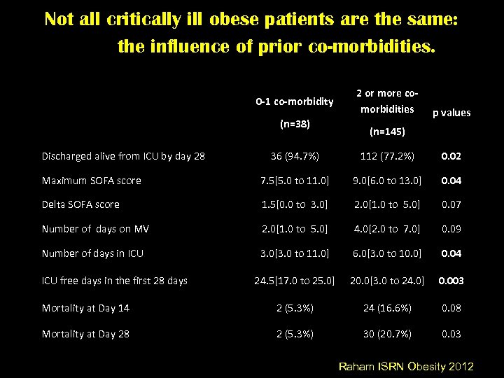 Not all critically ill obese patients are the same: the influence of prior co-morbidities.