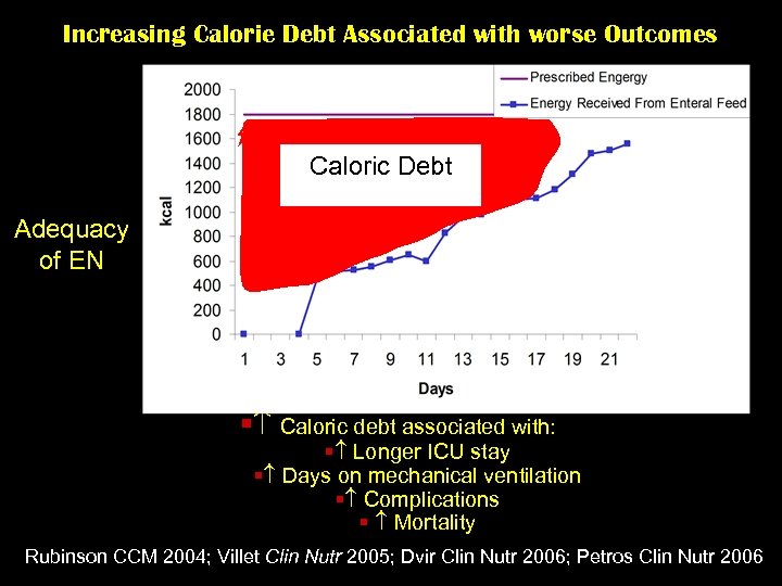 Increasing Calorie Debt Associated with worse Outcomes Caloric Debt Adequacy of EN § Caloric