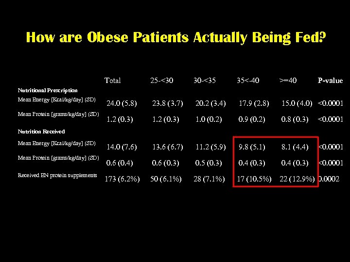 How are Obese Patients Actually Being Fed? Total 25 -<30 30 -<35 35<-40 >=40