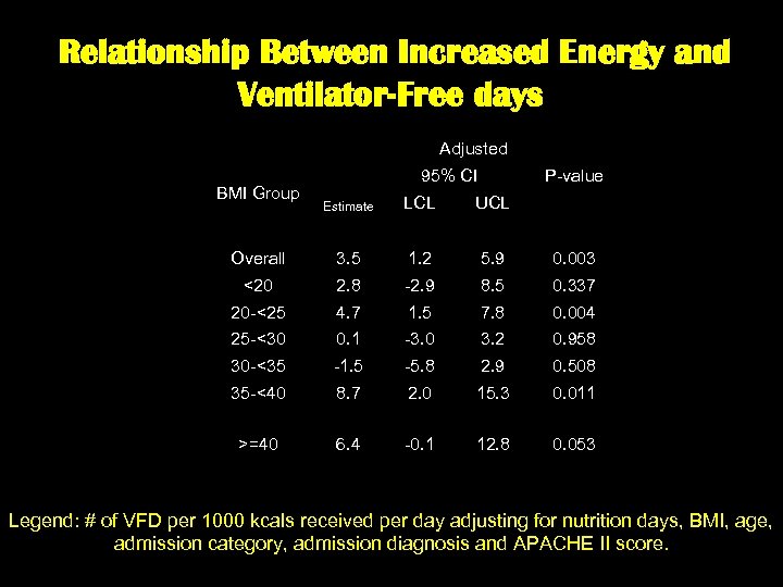 Relationship Between Increased Energy and Ventilator-Free days Adjusted BMI Group 95% CI P-value Estimate