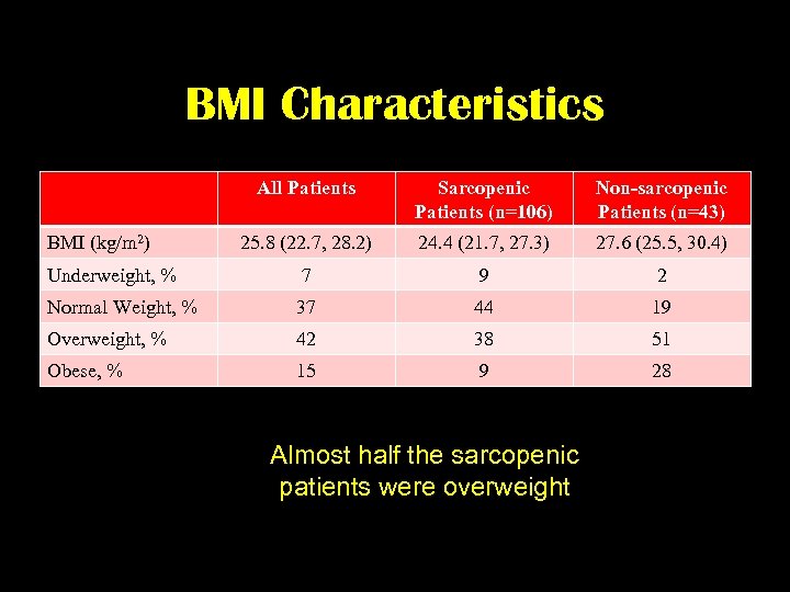 BMI Characteristics All Patients Sarcopenic Patients (n=106) Non-sarcopenic Patients (n=43) 25. 8 (22. 7,