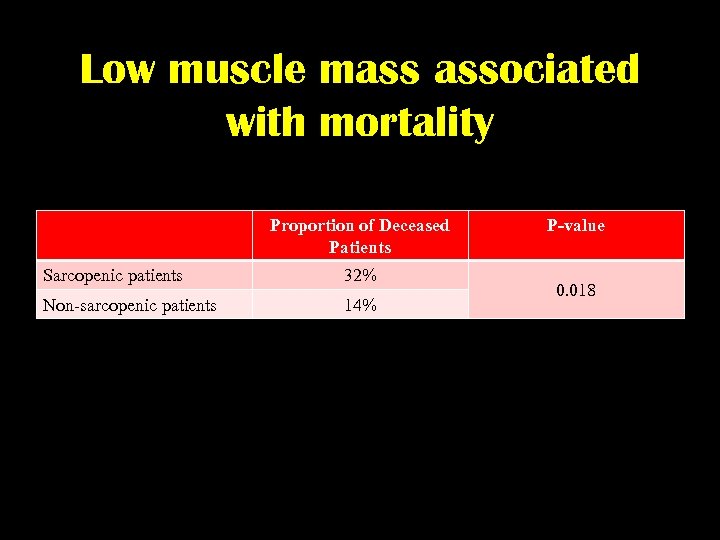 Low muscle mass associated with mortality Proportion of Deceased Patients Sarcopenic patients 32% Non-sarcopenic