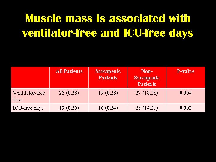 Muscle mass is associated with ventilator-free and ICU-free days All Patients Sarcopenic Patients Non.