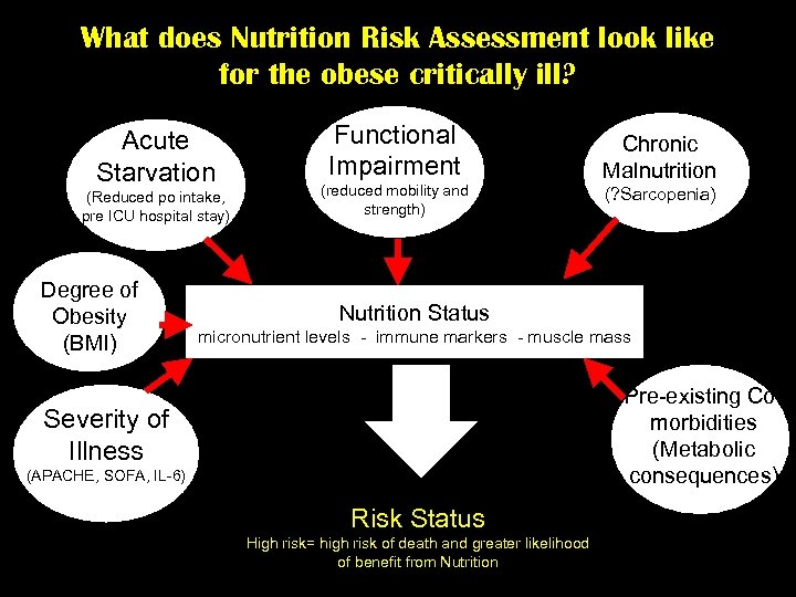 What does Nutrition Risk Assessment look like for the obese critically ill? Acute Starvation