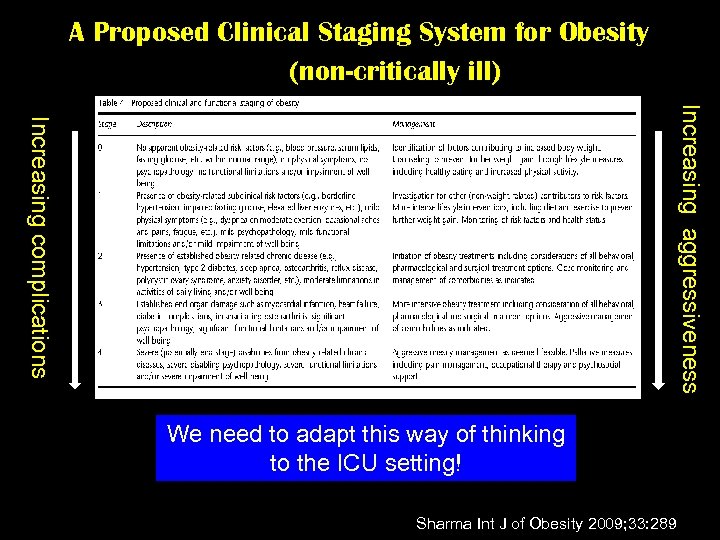 A Proposed Clinical Staging System for Obesity (non-critically ill) Increasing aggressiveness Increasing complications We