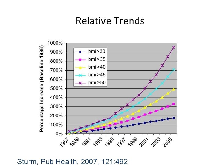 Relative Trends Sturm, Pub Health, 2007, 121: 492 