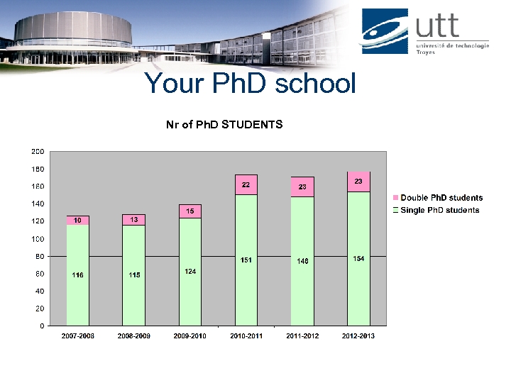 Your Ph. D school Nr of Ph. D STUDENTS 