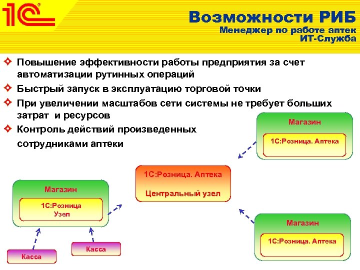 Возможности РИБ Менеджер по работе аптек ИТ-Служба Повышение эффективности работы предприятия за счет автоматизации