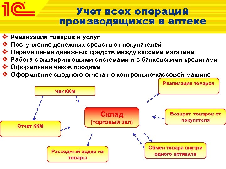 Учет всех операций производящихся в аптеке Реализация товаров и услуг Поступление денежных средств от