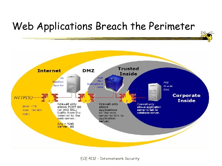 Web Applications Breach the Perimeter ECE 4112 - Internetwork Security 
