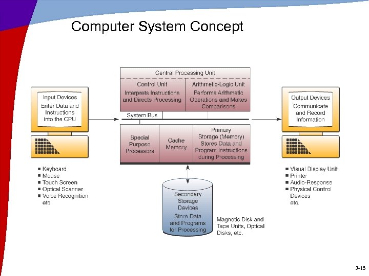 Computer System Concept 3 -15 
