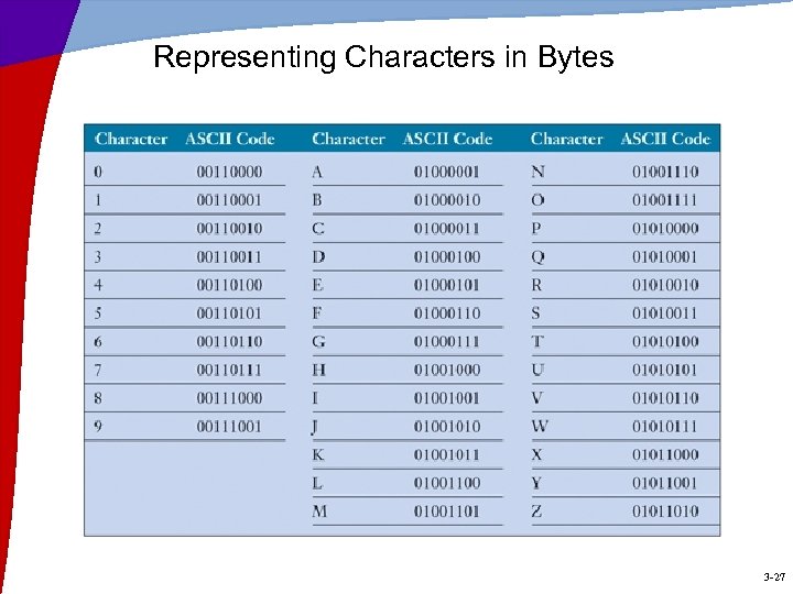 Representing Characters in Bytes 3 -27 