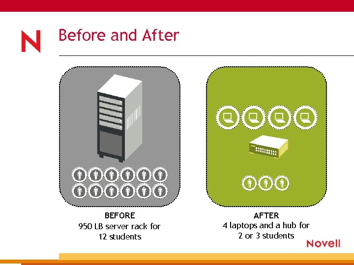 Before and After BEFORE 950 LB server rack for 12 students AFTER 4 laptops