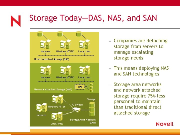 Storage Today—DAS, NAS, and SAN • • Netware Windows NT/2 K Companies are detaching