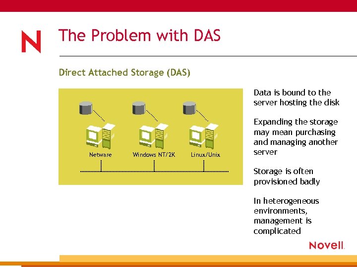 The Problem with DAS Direct Attached Storage (DAS) Data is bound to the server