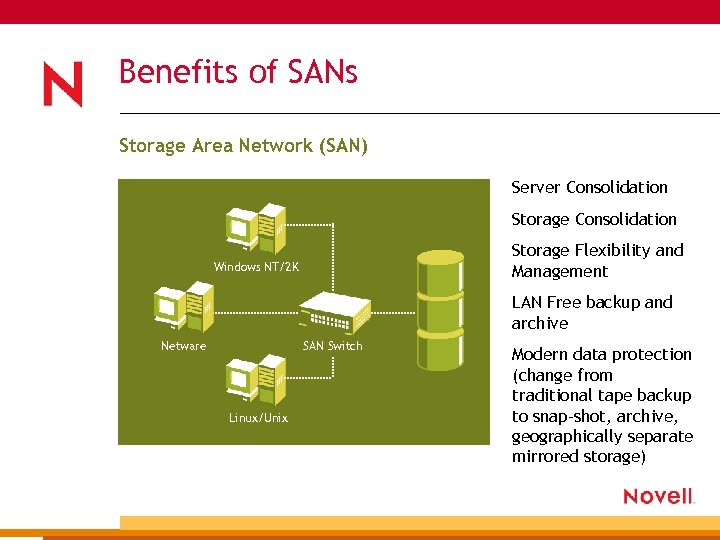 Benefits of SANs Storage Area Network (SAN) Server Consolidation Storage Flexibility and Management Windows