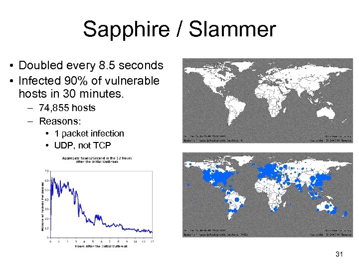 Sapphire / Slammer • Doubled every 8. 5 seconds • Infected 90% of vulnerable