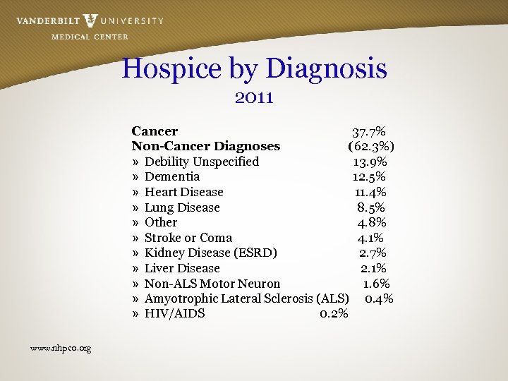 Hospice by Diagnosis 2011 Cancer 37. 7% Non-Cancer Diagnoses (62. 3%) » Debility Unspecified