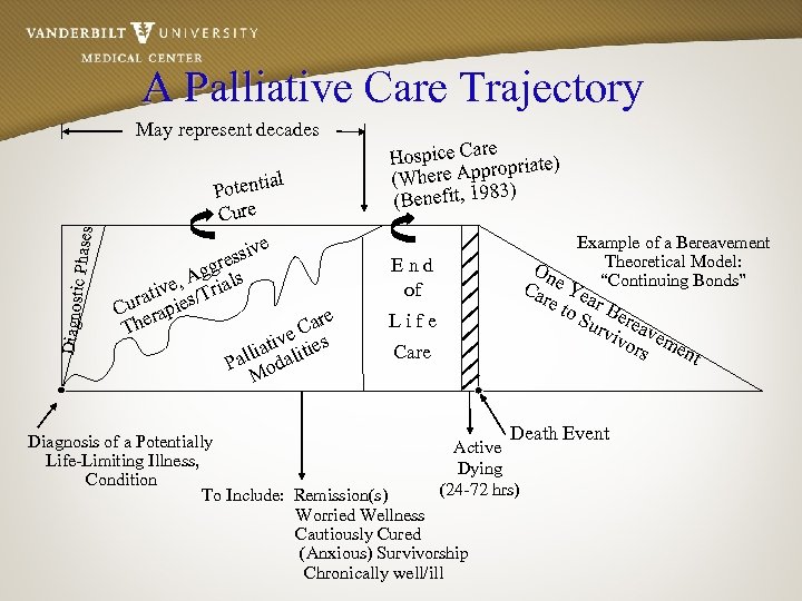 A Palliative Care Trajectory Diagnost ic Phases May represent decades al Potenti Cure ve