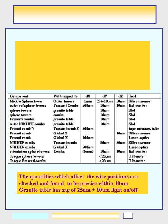 The quantities which affect the wire positions are checked and found to be precise