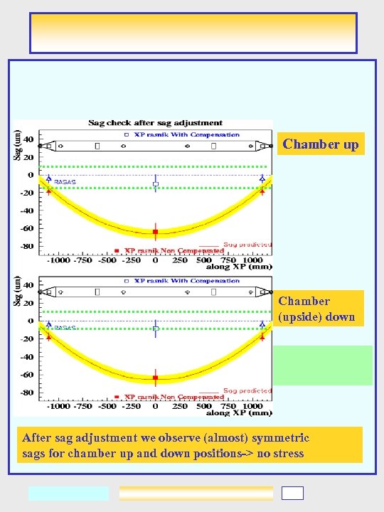 Chamber up Chamber (upside) down After sag adjustment we observe (almost) symmetric sags for