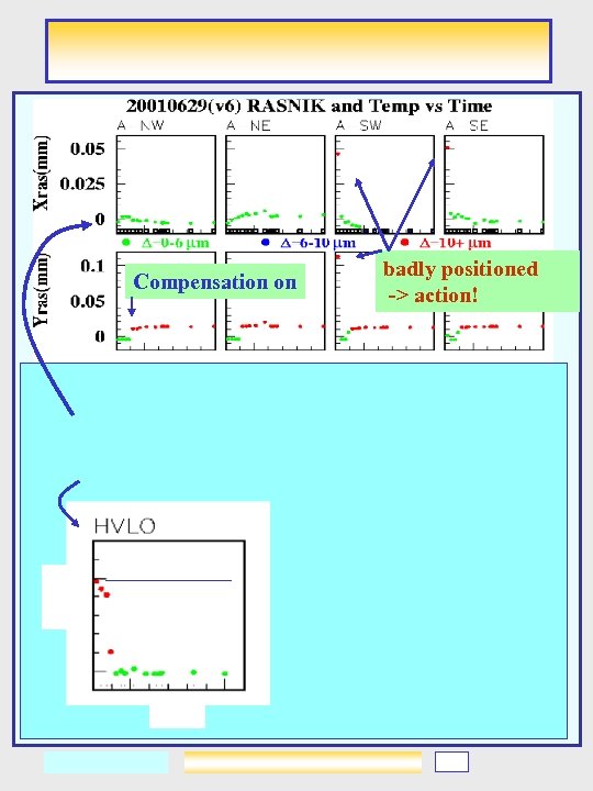 Compensation on badly positioned -> action! 