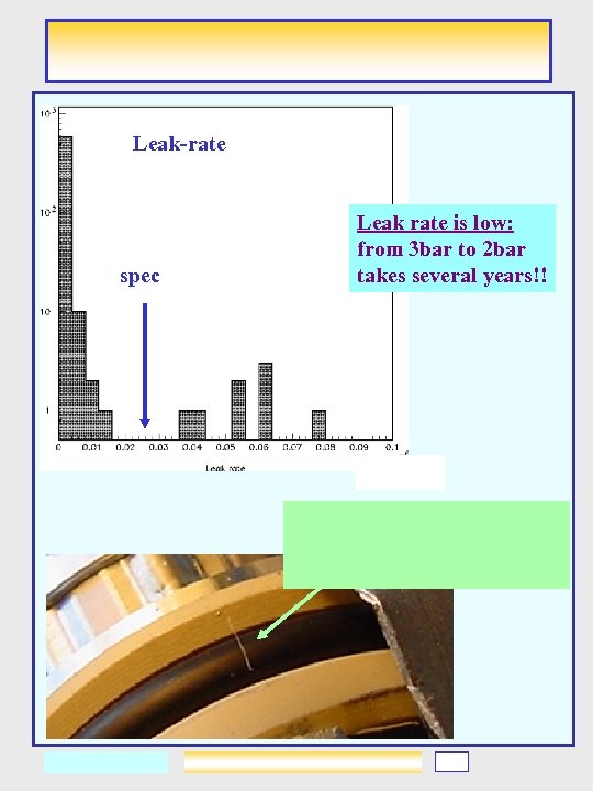 Leak-rate spec Leak rate is low: from 3 bar to 2 bar takes several