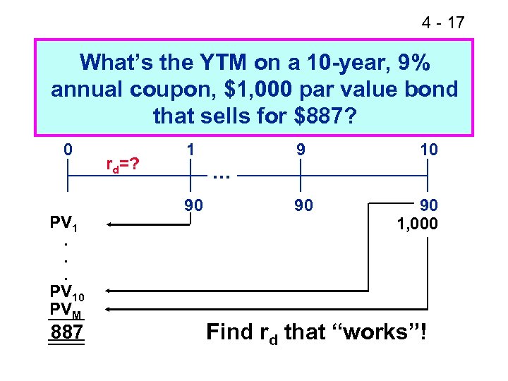 4 - 17 What’s the YTM on a 10 -year, 9% annual coupon, $1,