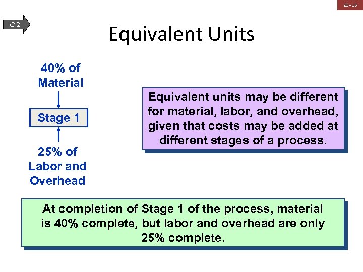 20 - 15 Equivalent Units C 2 40% of Material Stage 1 25% of