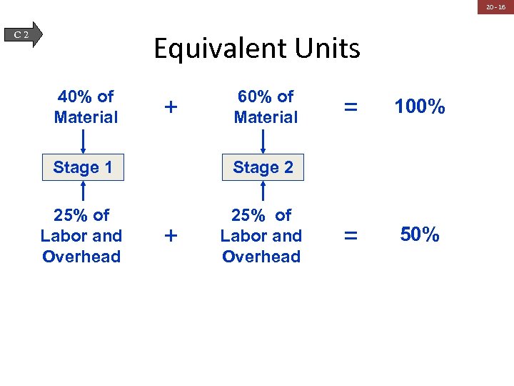 20 - 16 Equivalent Units C 2 40% of Material + 60% of Material