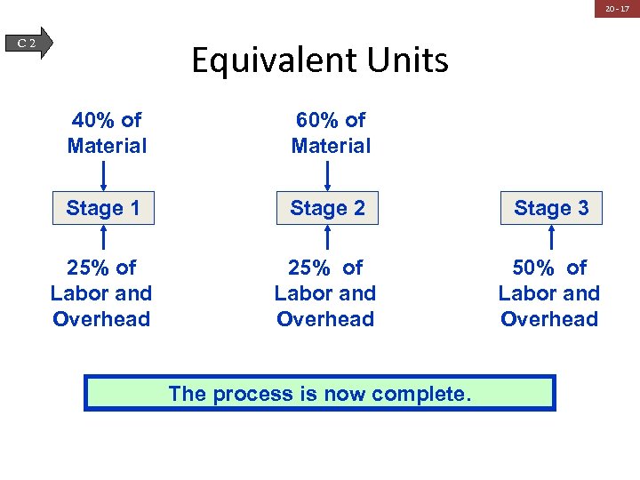 20 - 17 Equivalent Units C 2 40% of Material 60% of Material Stage