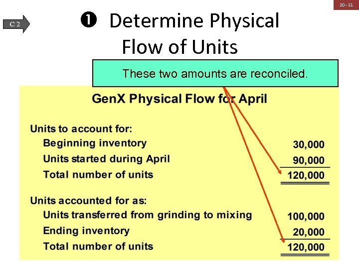 C 2 Determine Physical Flow of Units These two amounts are reconciled. 20 -