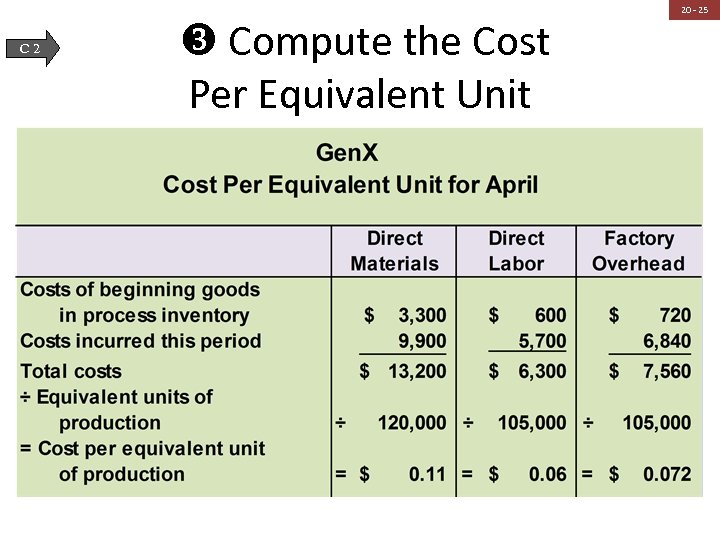 C 2 Compute the Cost Per Equivalent Unit 20 - 25 